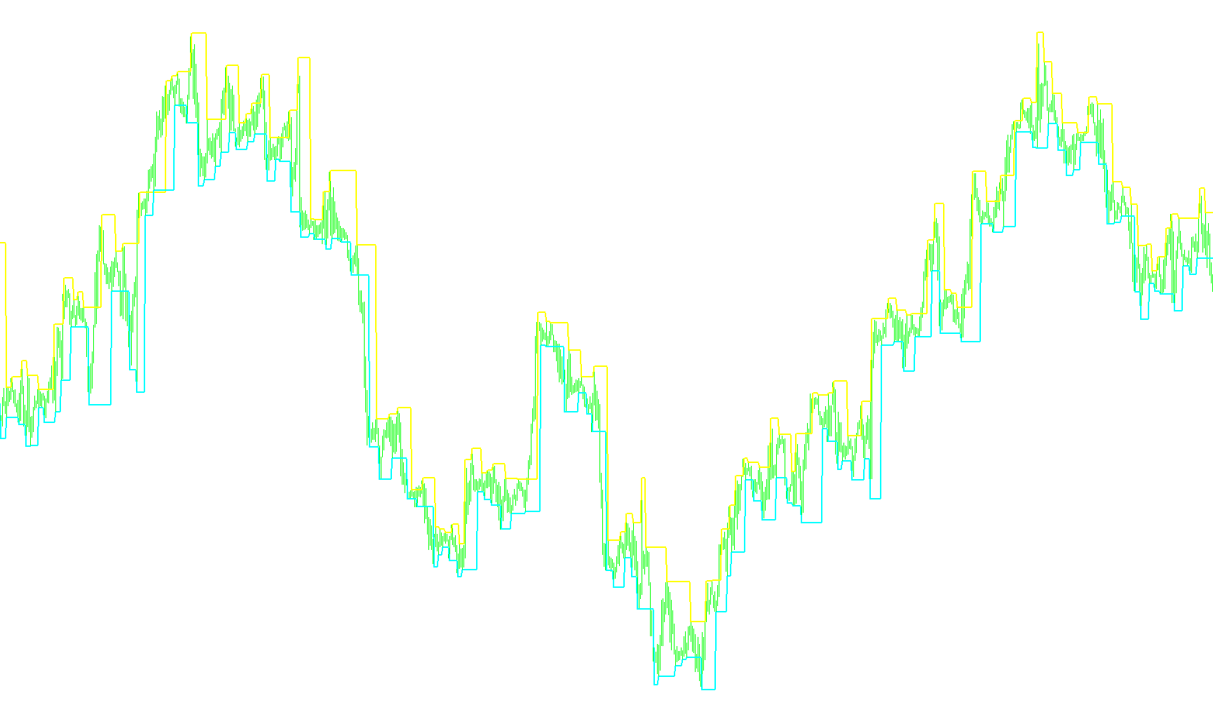 Support & Resistance