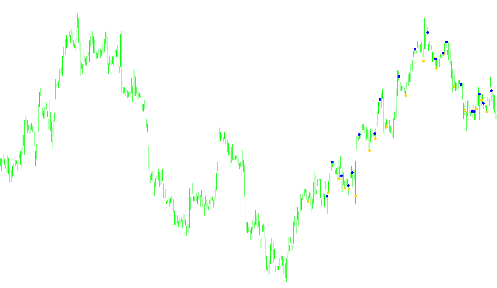 t3-TRIX signals