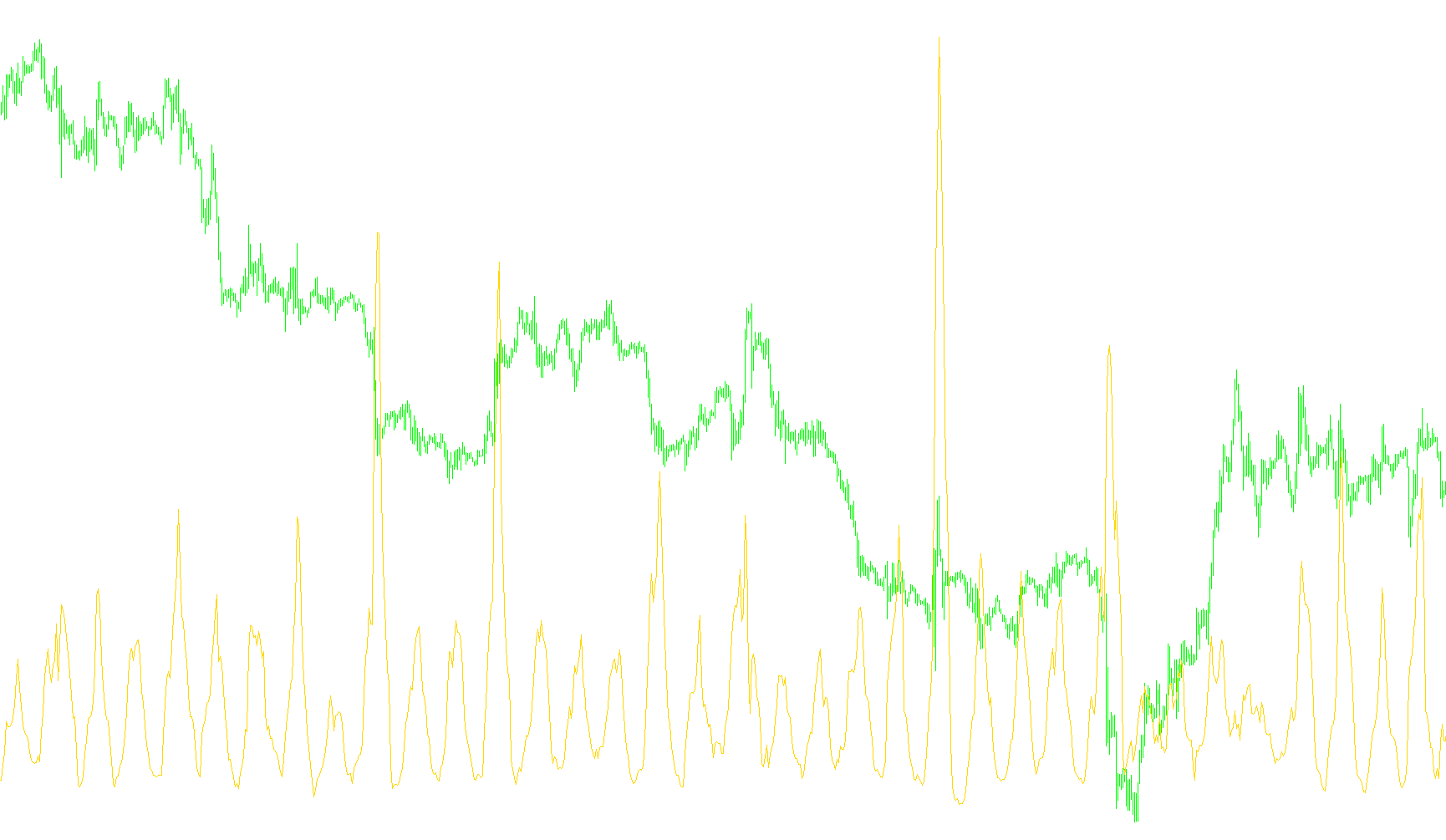 Chaikin's Volatility(1)