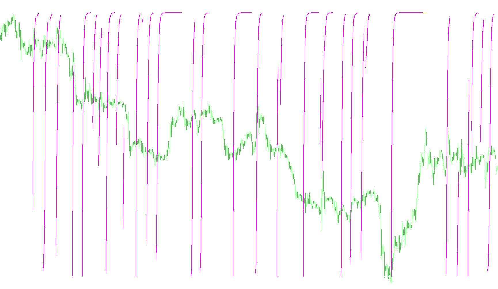 Colored Schaff Trend
