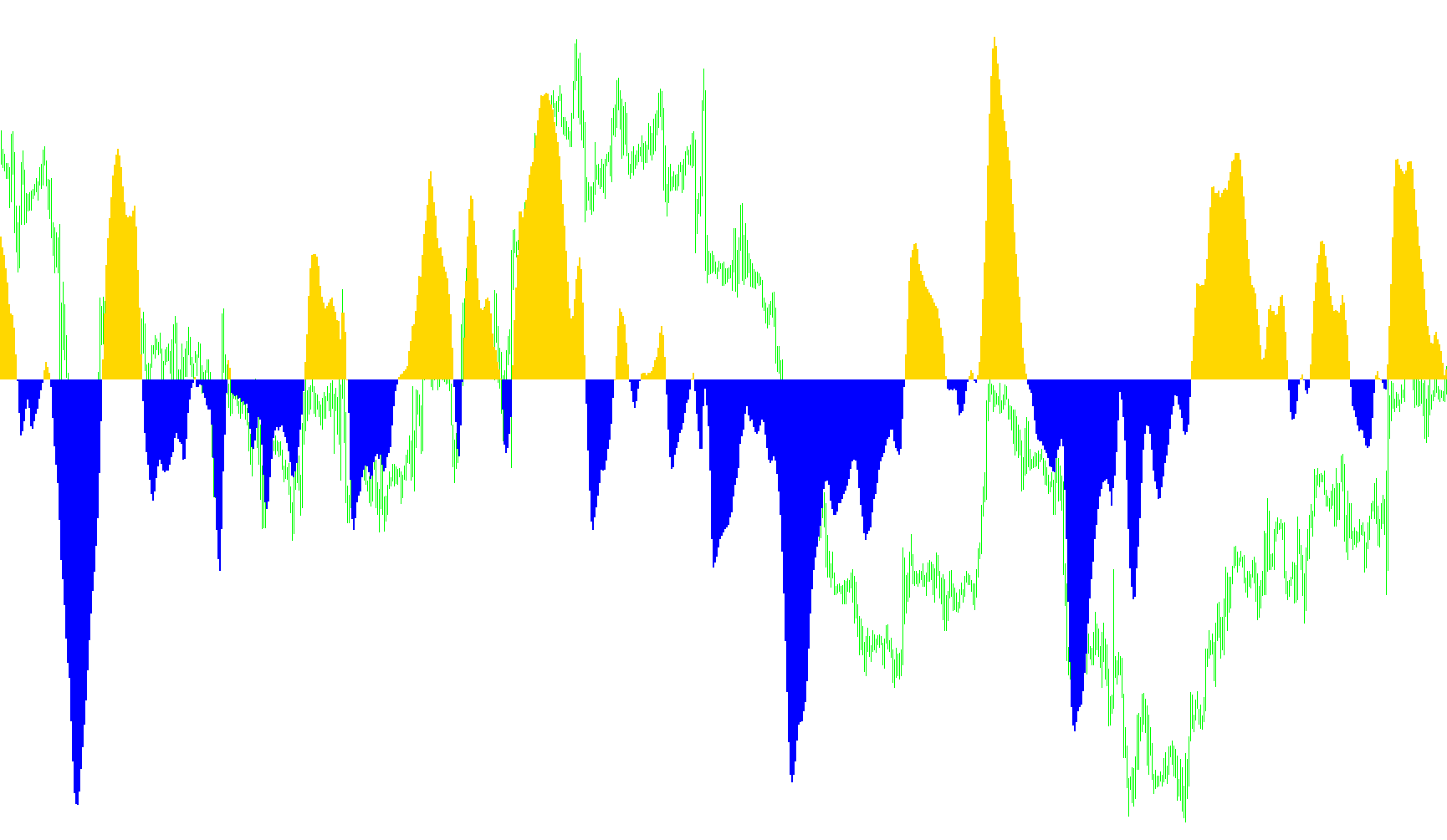 Elliott Wave Oscillator