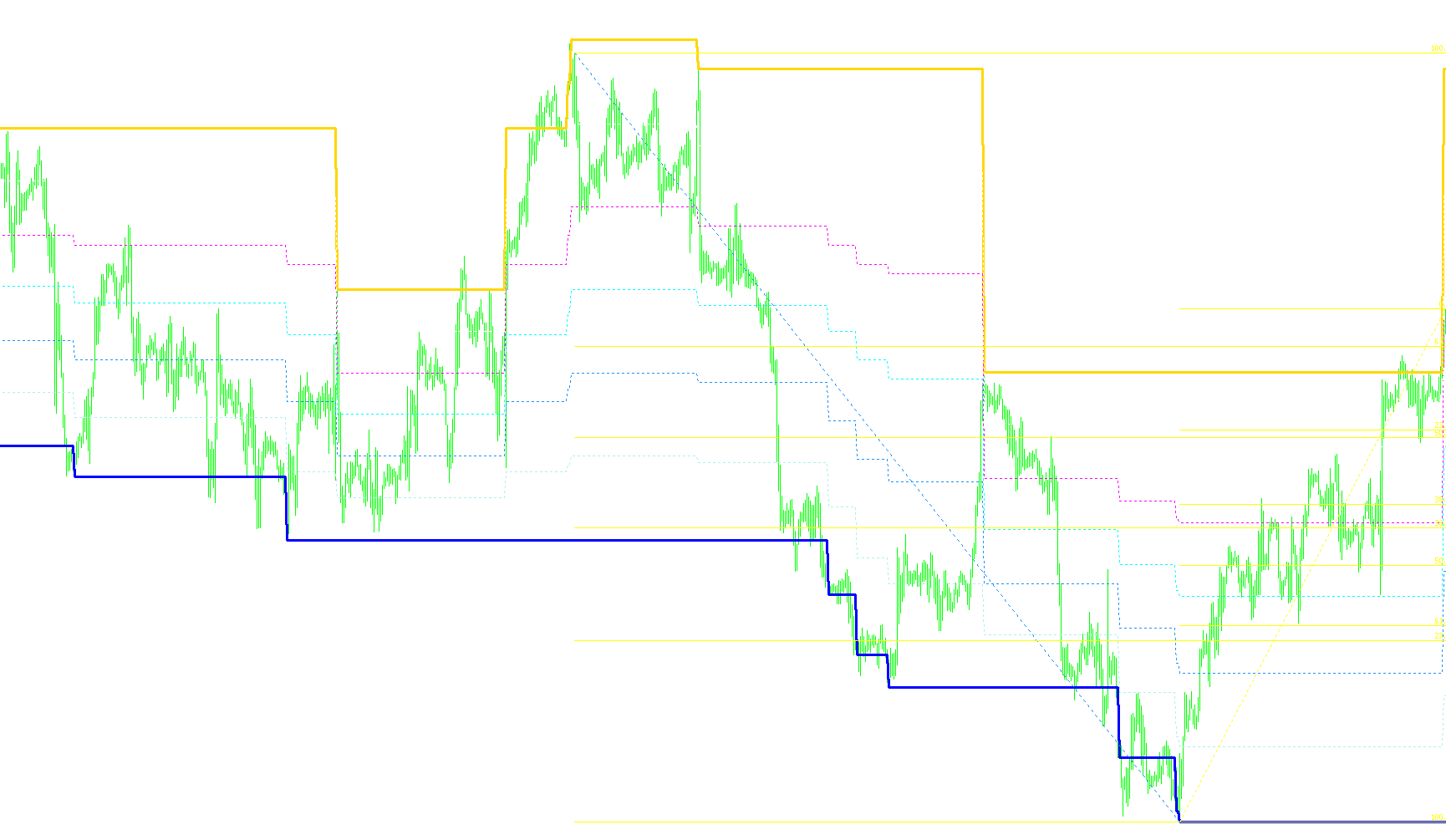 FIBONACCI RETRACMENT