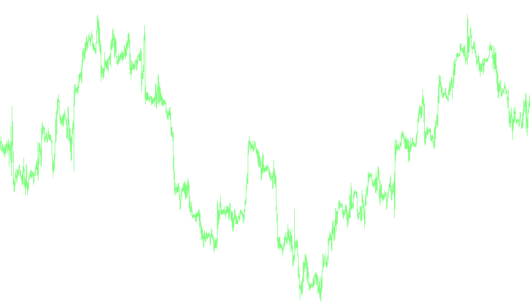 Pivot Points