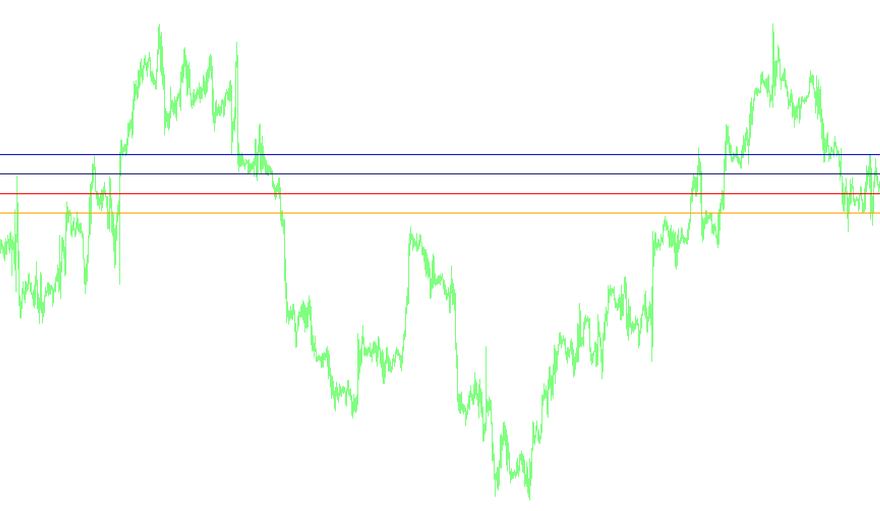 RoundLevels